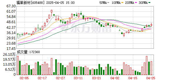 股票配资网站开户 福莱新材：2025年一季度净利润3488.19万元 同比增长18.11%