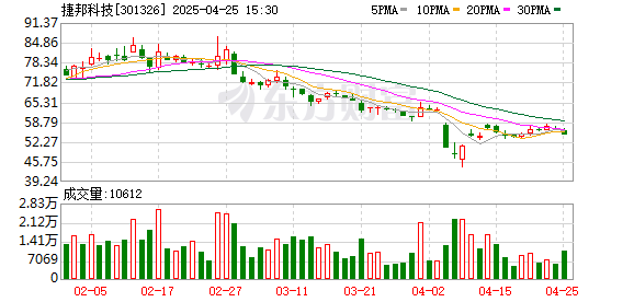 正规配资官网 捷邦科技：2024年净利润同比减亏3645.5万元