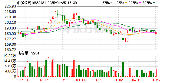 证券配资 中微公司：2025年一季度净利润3.13亿元 同比增长25.67%