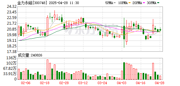 沈阳股票配资 金力永磁：一季度扣非净利润同比大增331.10% 回购计划彰显发展信心