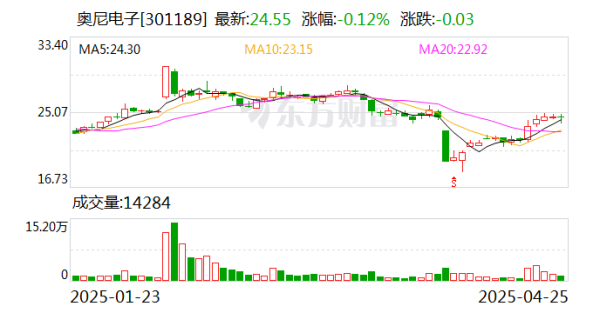 配资在线配资炒股 奥尼电子2024年亏损扩大至8636万元 营收增长5.8%