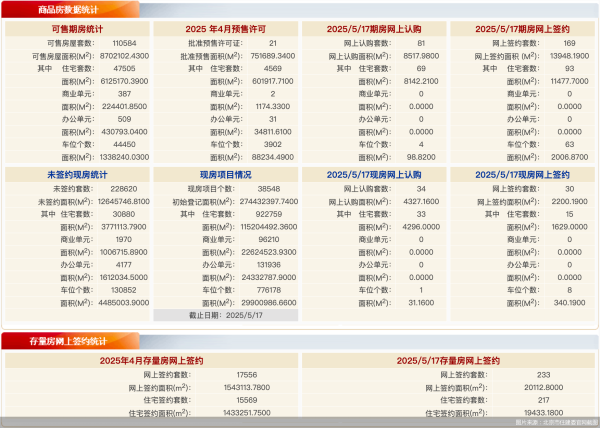 黄金配资门户网站  5月17日北京新房网签199套、二手房网签233套