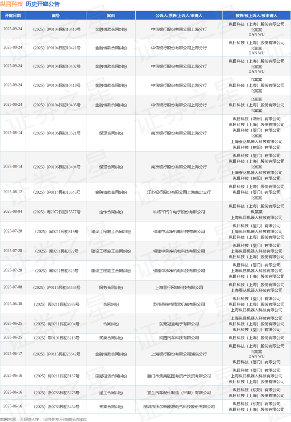 配资世家网 纵目科技作为被告/被上诉人的1起涉及加工合同纠纷的诉讼将于2025年6月16日开庭