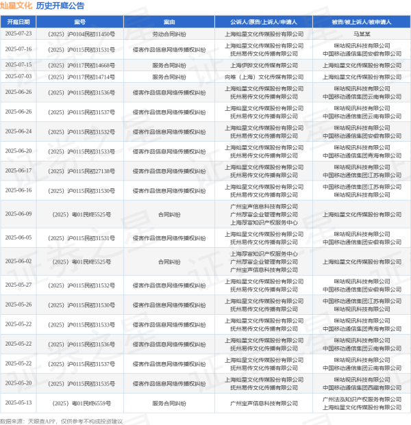配资炒股评测网 灿星文化作为原告/上诉人的1起涉及侵害作品信息网络传播权纠纷的诉讼将于2025年6月16日开庭