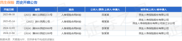 投资股票配资 民生保险作为被告/被上诉人的1起涉及人身保险合同纠纷的诉讼将于2025年6月18日开庭