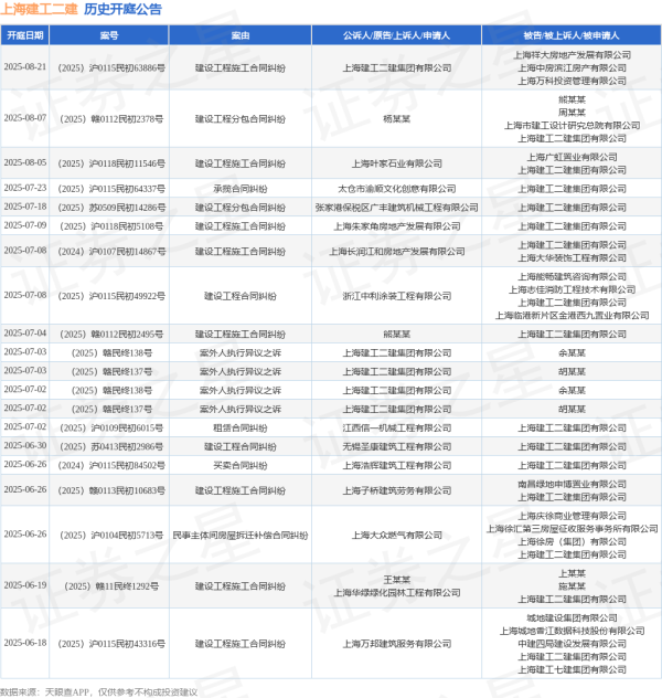 在配资炒股 上海建工二建作为被告/被上诉人的1起涉及建设工程施工合同纠纷的诉讼将于2025年6月18日开庭