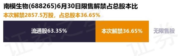 股票配资平台 南模生物(688265)2857.5万股限售股将于6月30日解禁, 占总股本36.65%